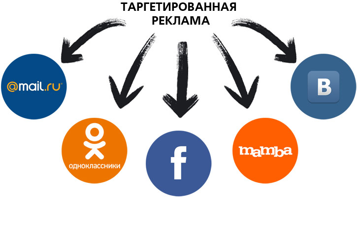 таргетированная реклама